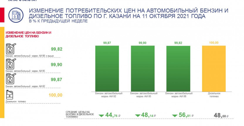 О средних потребительских ценах на автомобильный бензин и дизельное топливо по г.Казани на 11 октября 2021 года